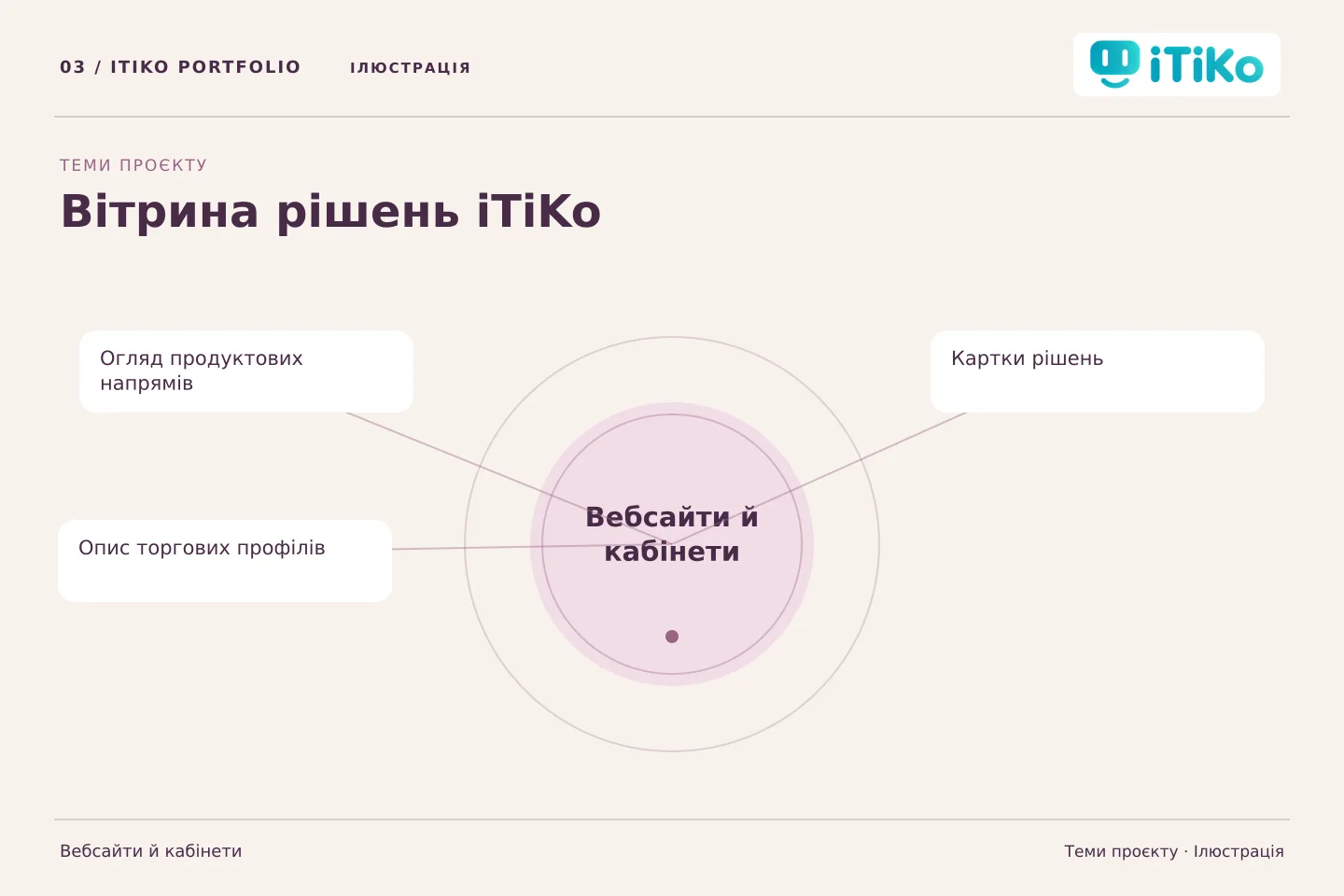 Вітрина рішень iTiKo — теми проєкту. Ілюстрація.