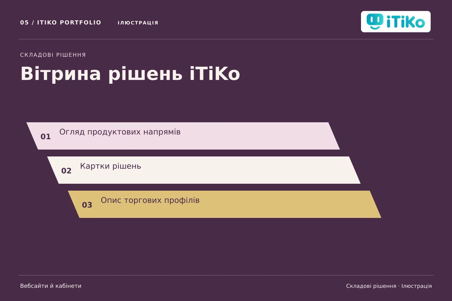 Вітрина рішень iTiKo — складові рішення. Ілюстрація.